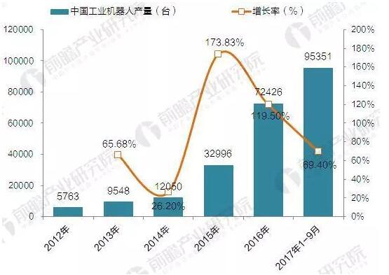 2017年中國工業(yè)機器人產銷規(guī)模與產品結構分析 2017年中國工業(yè)機器人產銷規(guī)模與產品結構分析